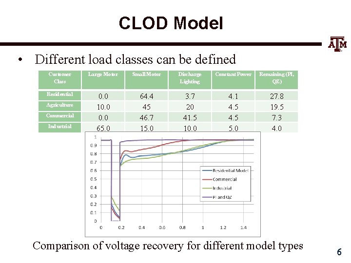 CLOD Model • Different load classes can be defined Customer Class Large Motor Small
