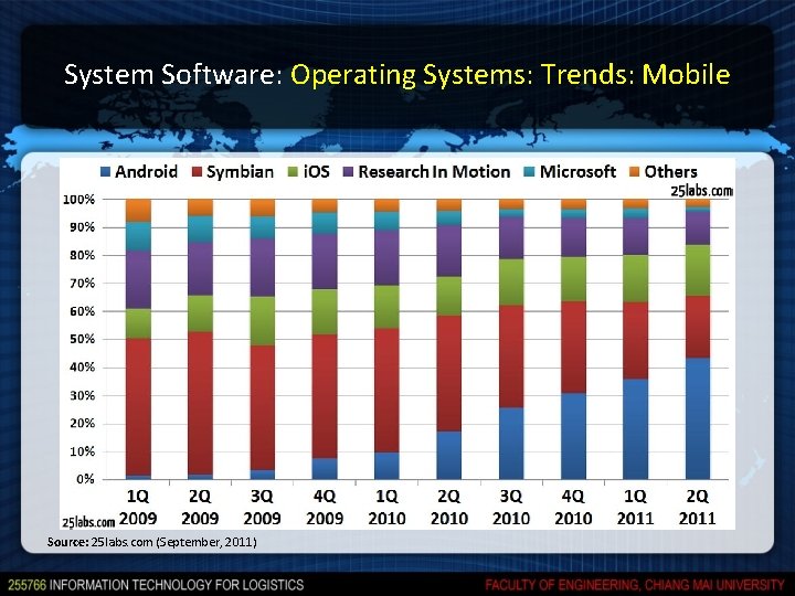 System Software: Operating Systems: Trends: Mobile Source: 25 labs. com (September, 2011) 