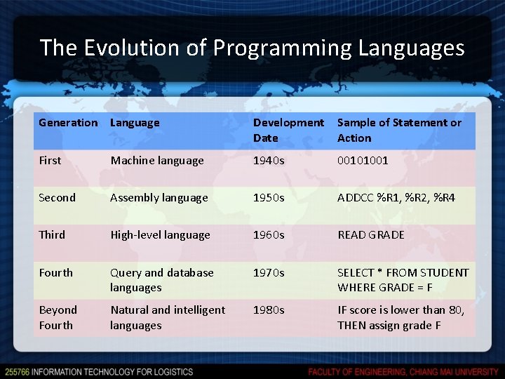 The Evolution of Programming Languages Generation Language Development Date Sample of Statement or Action The Evolution of Programming Languages Generation Language Development Date Sample of Statement or Action
