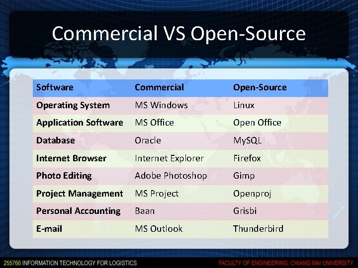 Commercial VS Open-Source Software Commercial Open-Source Operating System MS Windows Linux Application Software MS Commercial VS Open-Source Software Commercial Open-Source Operating System MS Windows Linux Application Software MS