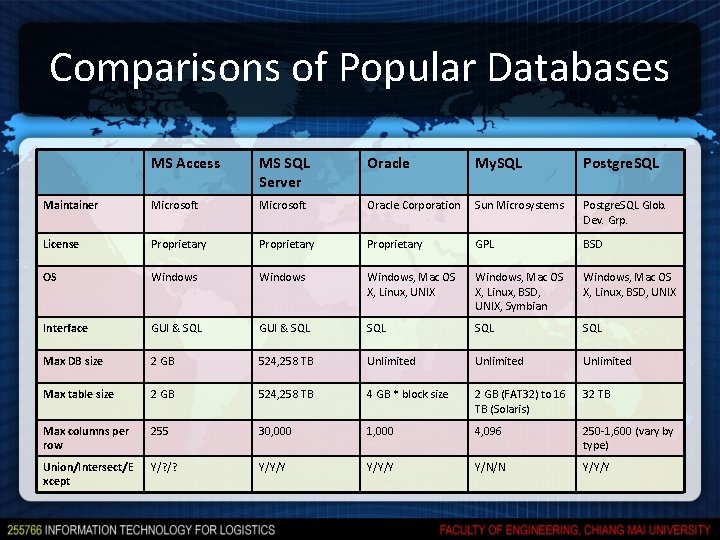 Comparisons of Popular Databases MS Access MS SQL Server Oracle My. SQL Postgre. SQL