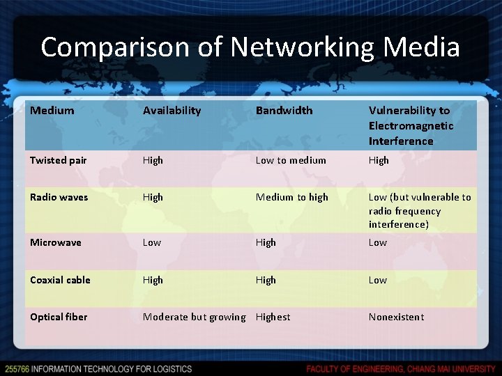 Comparison of Networking Media Medium Availability Bandwidth Vulnerability to Electromagnetic Interference Twisted pair High