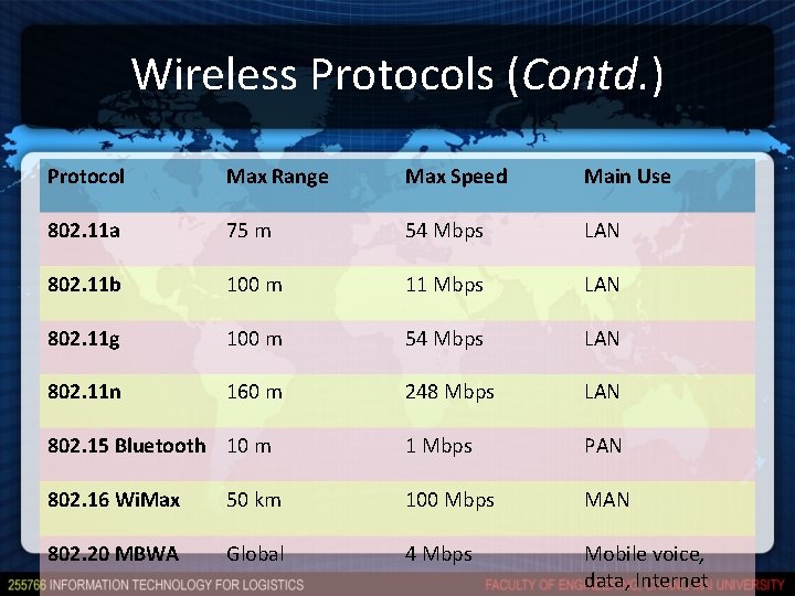 Wireless Protocols (Contd. ) Protocol Max Range Max Speed Main Use 802. 11 a