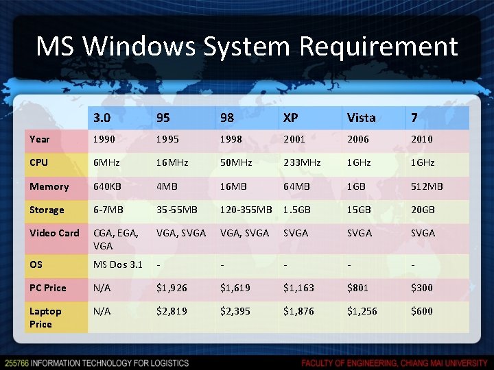 MS Windows System Requirement 3. 0 95 98 XP Vista 7 Year 1990 1995