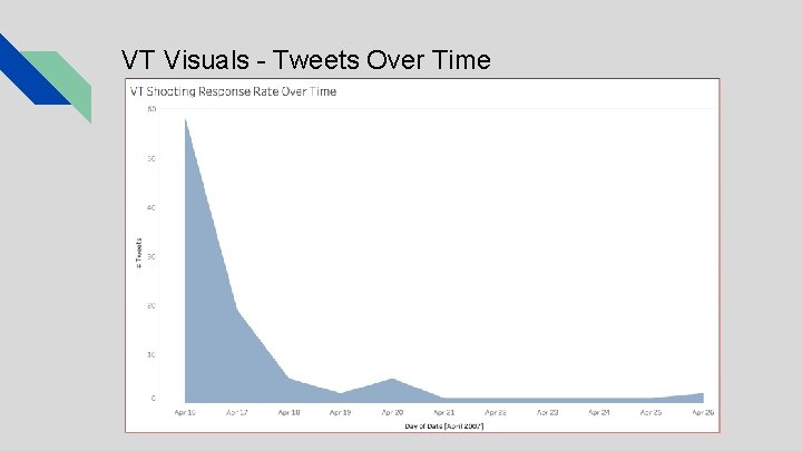 VT Visuals - Tweets Over Time 