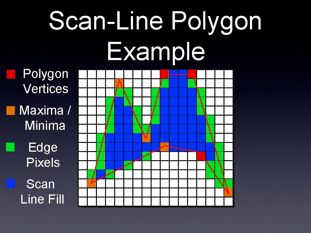 Scan-Line Polygon Example Polygon Vertices Maxima / Minima Edge Pixels Scan Line Fill 