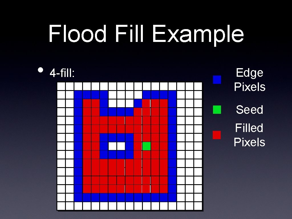 Flood Fill Example • 4 -fill: Edge Pixels Seed Filled Pixels 