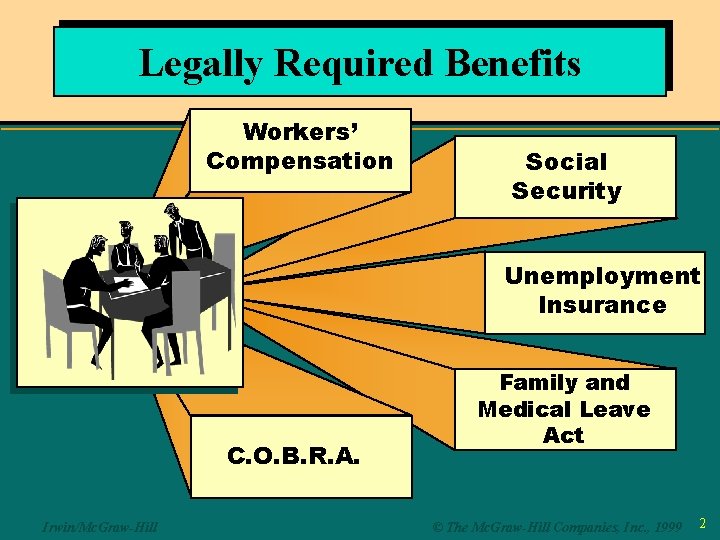 Legally Required Benefits Workers’ Compensation Social Security Unemployment Insurance C. O. B. R. A.