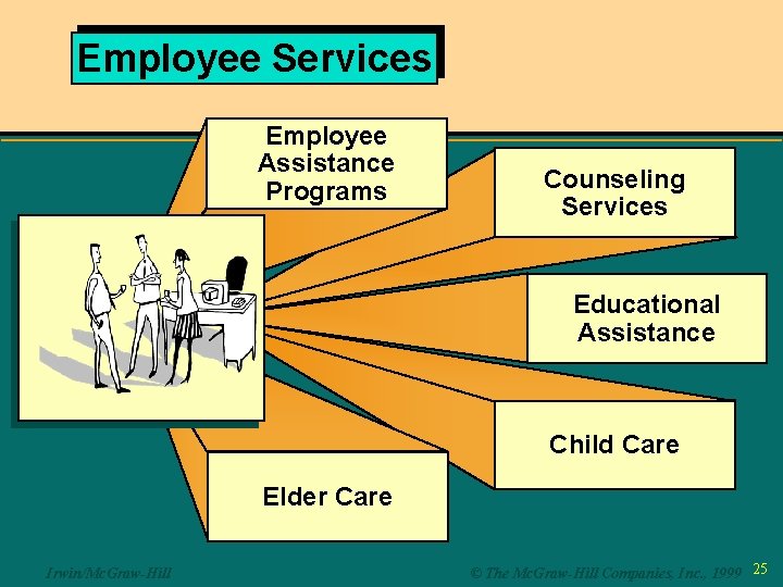 Employee Services Employee Assistance Programs Counseling Services Educational Assistance Child Care Elder Care Irwin/Mc.
