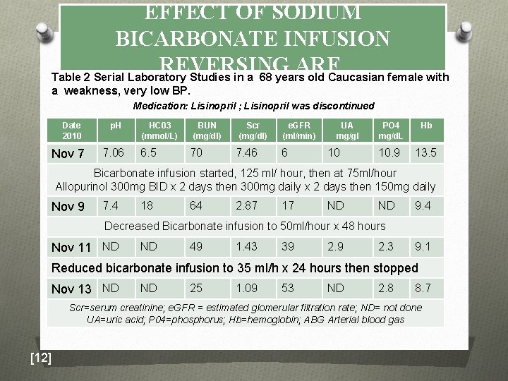 EFFECT OF SODIUM BICARBONATE INFUSION REVERSING ARF. Table 2 Serial Laboratory Studies in a