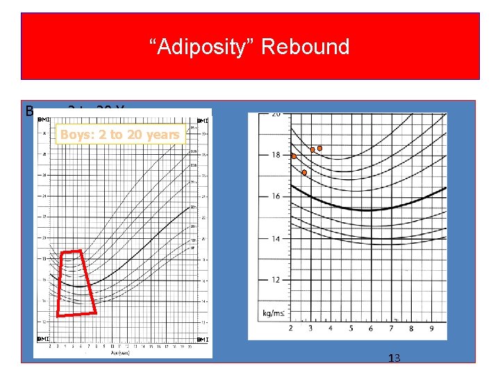 “Adiposity” Rebound Boys: 2 to 20 Years BMI Boys: 2 to 20 years BMI