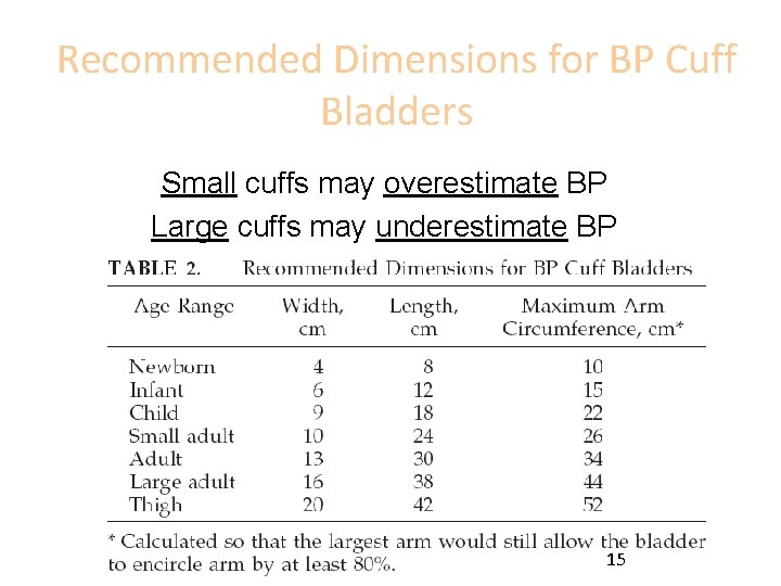 Recommended Dimensions for BP Cuff Bladders Small cuffs may overestimate BP Large cuffs may