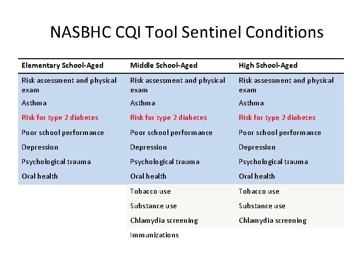 NASBHC CQI Tool Sentinel Conditions Elementary School-Aged Middle School-Aged High School-Aged Risk assessment and