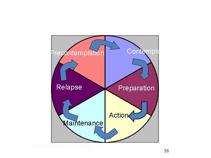 Transtheoretical Model: Stages of Change Precontemplation Relapse Contemplation Preparation Action Maintenance Prochaska and Di.