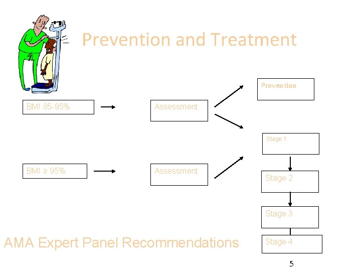 Prevention and Treatment Prevention BMI 85 -95% Assessment Stage 1 BMI ≥ 95% Assessment