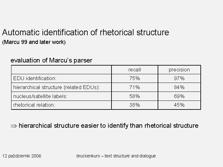 Automatic identification of rhetorical structure (Marcu 99 and later work) evaluation of Marcu’s parser