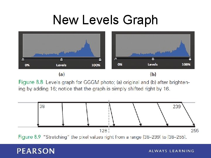 New Levels Graph 