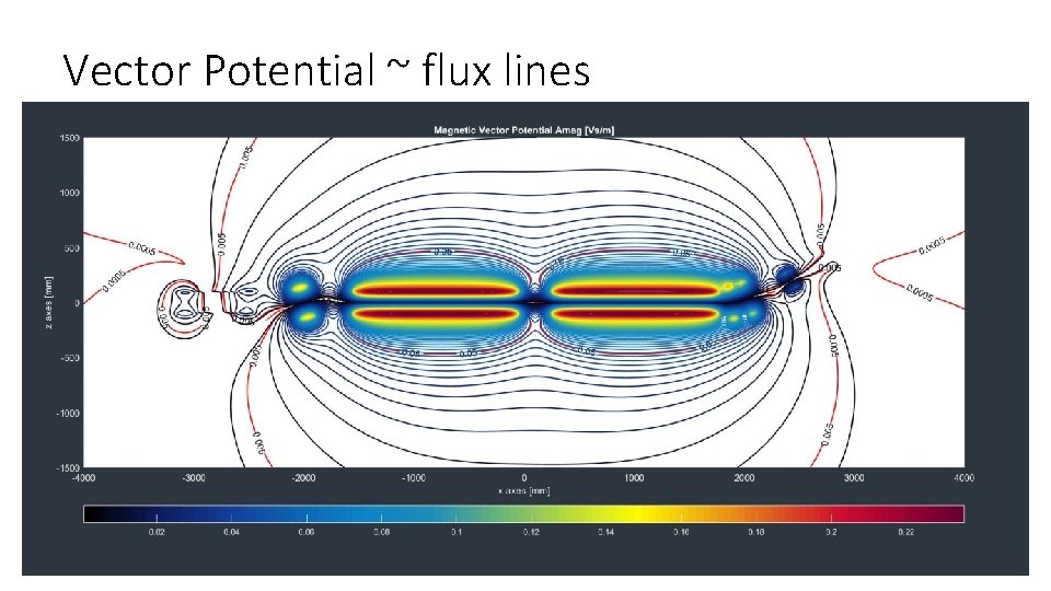 Vector Potential ~ flux lines 