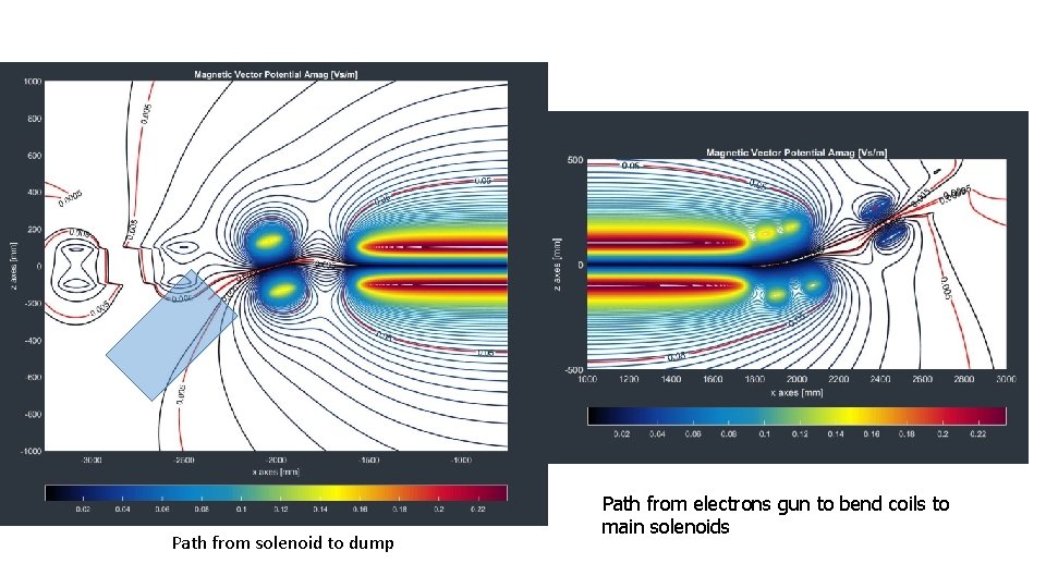 Path from solenoid to dump Path from electrons gun to bend coils to main