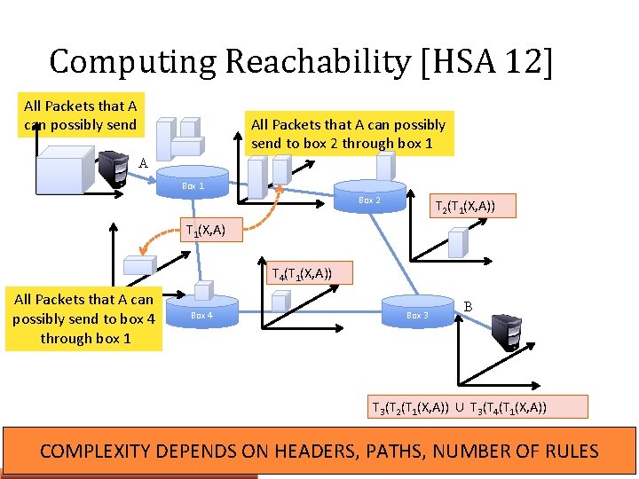 Computing Reachability [HSA 12] All Packets that A can possibly send to box 2
