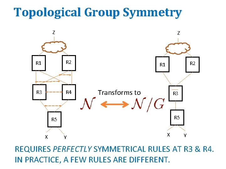 Topological Group Symmetry Z Z R 1 R 2 R 3 R 4 R