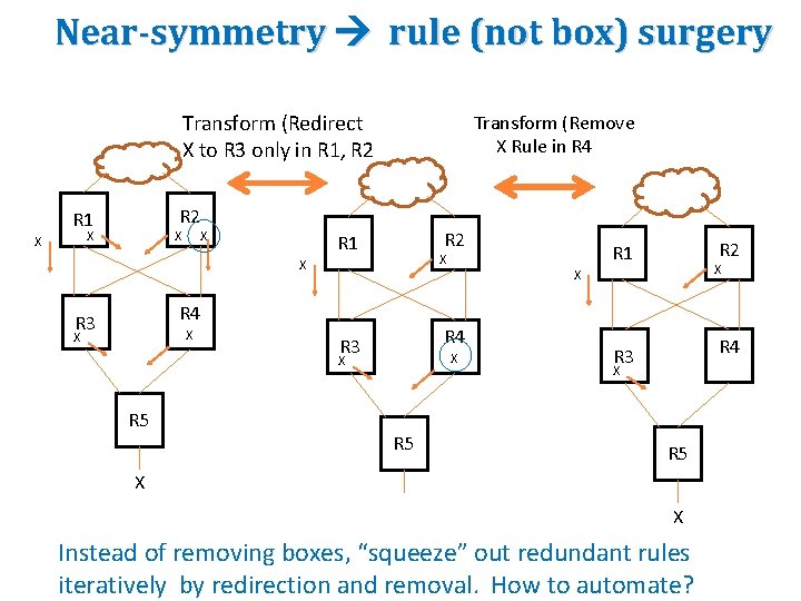 Near-symmetry rule (not box) surgery Transform (Redirect X to R 3 only in R