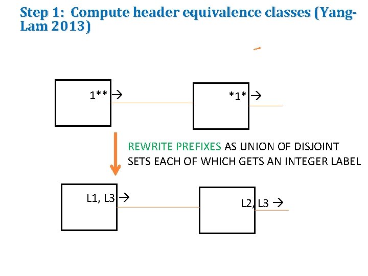 Step 1: Compute header equivalence classes (Yang. Lam 2013) 1** *1* REWRITE PREFIXES AS