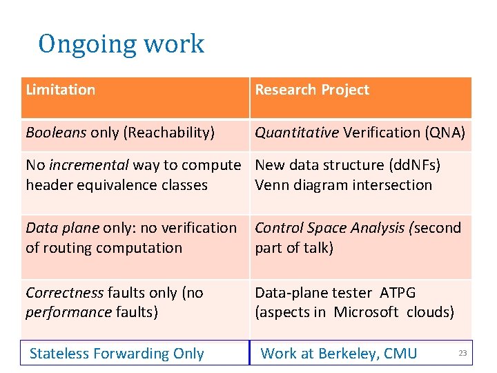 Ongoing work Limitation Research Project Booleans only (Reachability) Quantitative Verification (QNA) No incremental way