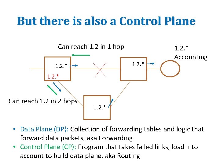 But there is also a Control Plane Can reach 1. 2 in 1 hop