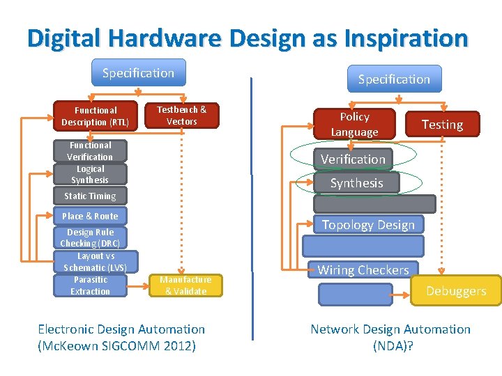 Digital Hardware Design as Inspiration Specification Functional Description (RTL) Testbench & Vectors Functional Verification