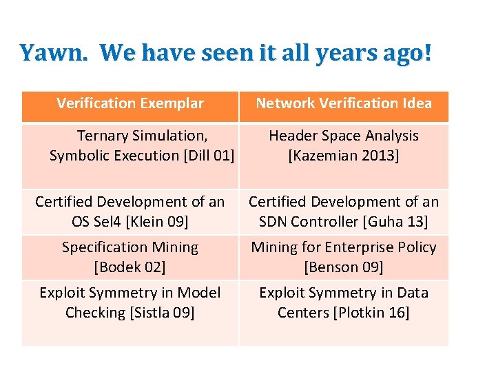 Yawn. We have seen it all years ago! Verification Exemplar Ternary Simulation, Symbolic Execution