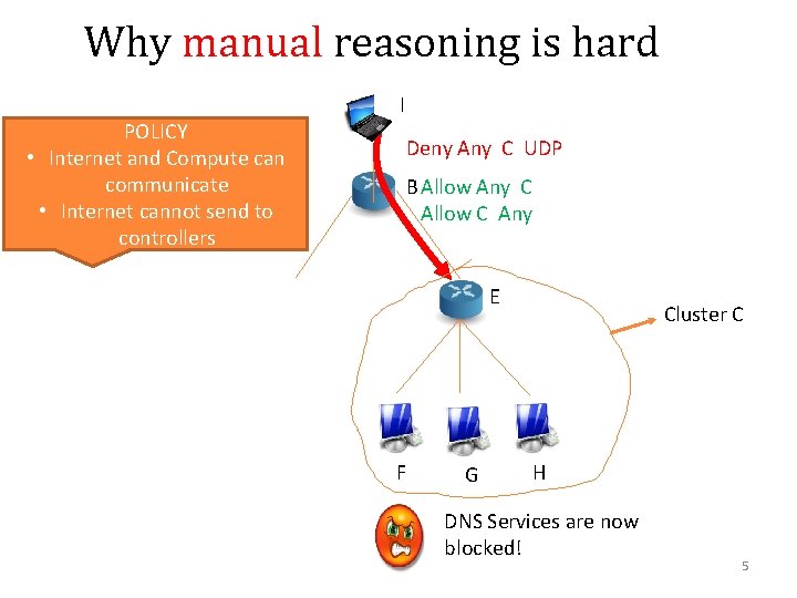 Why manual reasoning is hard POLICY • Internet and Compute can communicate • Internet