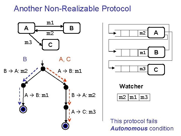 Another Non-Realizable Protocol A m 3 B A: m 1 m 2 B m