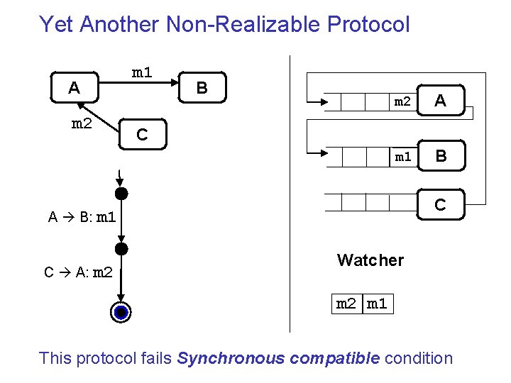 Yet Another Non-Realizable Protocol m 1 A m 2 A B: C A: B