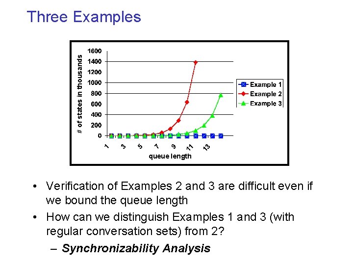 # of states in thousands Three Examples queue length • Verification of Examples 2