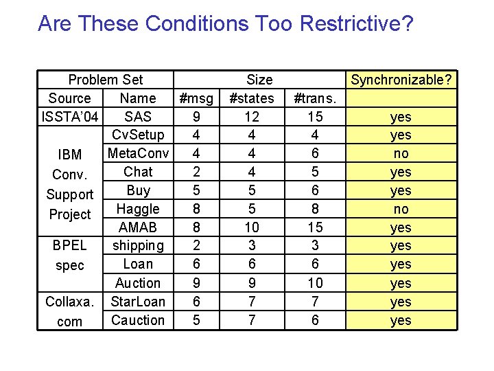 Are These Conditions Too Restrictive? Problem Set Source Name #msg ISSTA’ 04 SAS 9