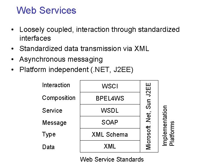 Web Services Composition WSCI BPEL 4 WS Service WSDL Message SOAP Type XML Schema