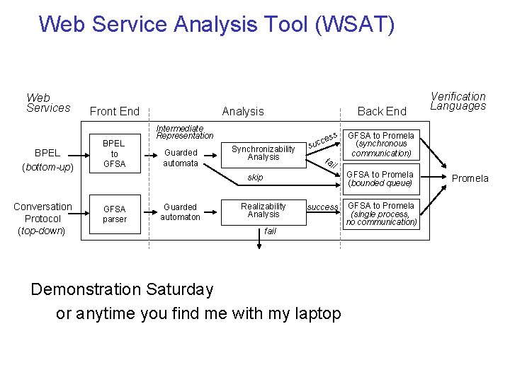 Web Service Analysis Tool (WSAT) Web Services BPEL (bottom-up) Front End BPEL to GFSA