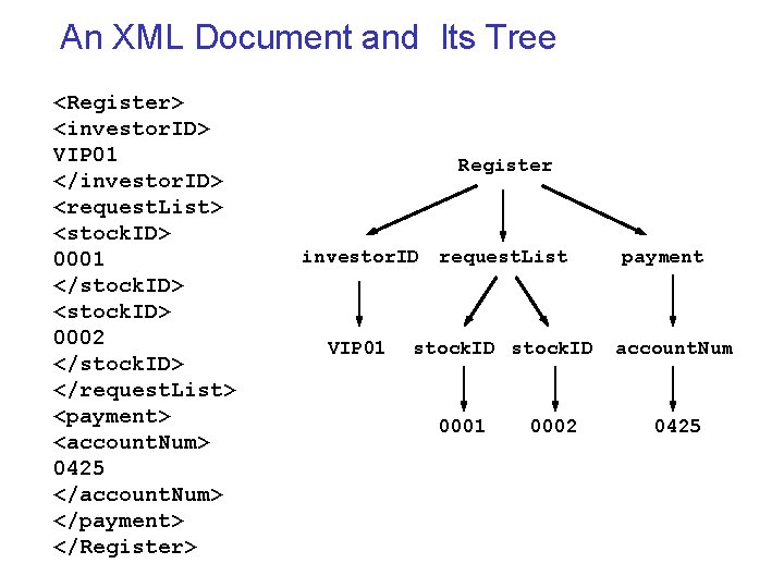 An XML Document and Its Tree <Register> <investor. ID> VIP 01 </investor. ID> <request.