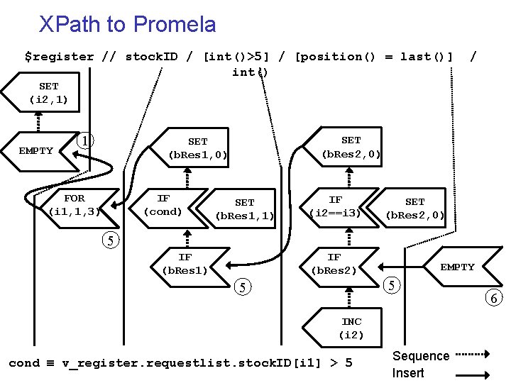 XPath to Promela $register // stock. ID / [int()>5] / [position() = last()] int()