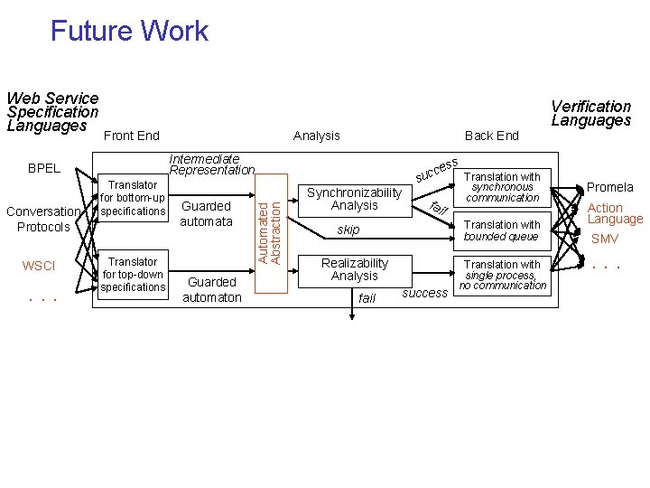 Future Work Front End WSCI . . . Back End Intermediate Representation BPEL Conversation