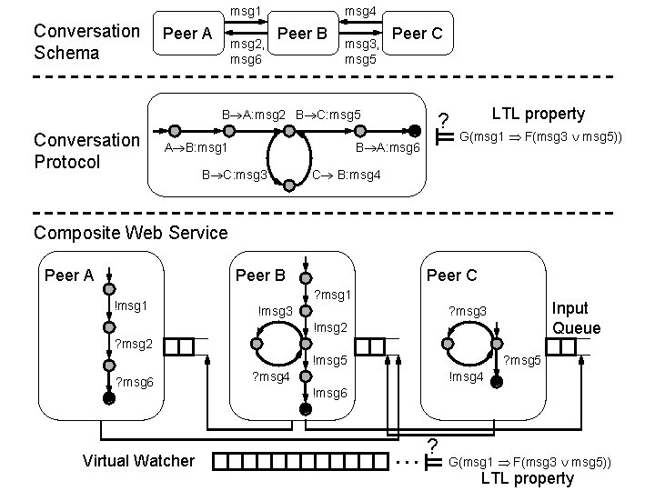 msg 1 Conversation Schema Peer A msg 2, msg 6 msg 4 Peer B