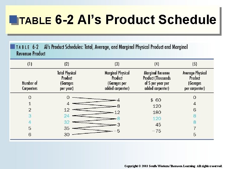 TABLE 6 -2 Al’s Product Schedule Copyright © 2003 South-Western/Thomson Learning. All rights reserved.