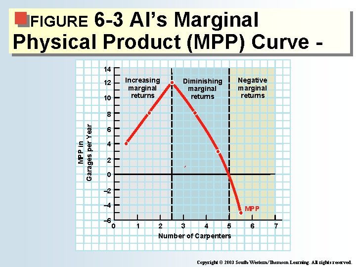 6 -3 Al’s Marginal Physical Product (MPP) Curve FIGURE 14 Increasing marginal returns 12
