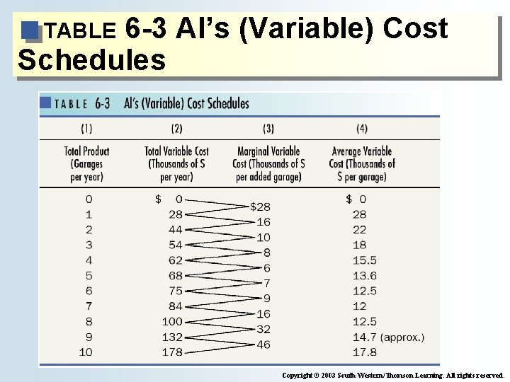 6 -3 Al’s (Variable) Cost Schedules TABLE Copyright © 2003 South-Western/Thomson Learning. All rights
