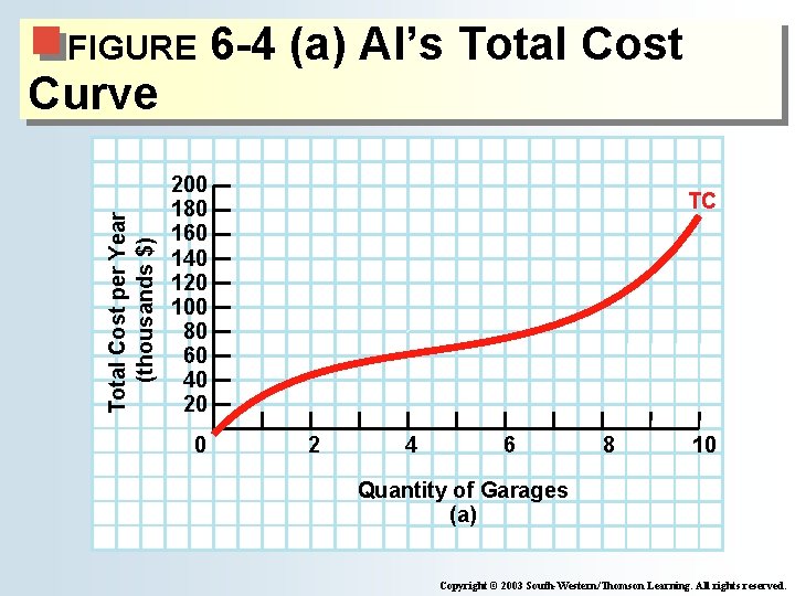 FIGURE Total Cost per Year (thousands $) Curve 6 -4 (a) Al’s Total Cost