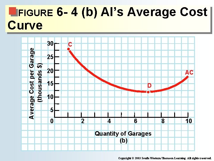 FIGURE Curve Average Cost per Garage (thousands $) 30 6 - 4 (b) Al’s