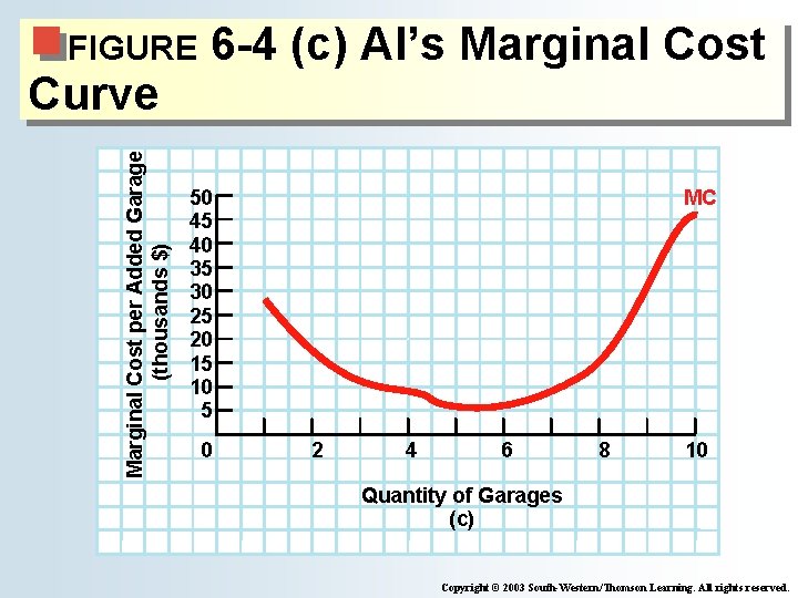FIGURE Marginal Cost per Added Garage (thousands $) Curve 6 -4 (c) Al’s Marginal