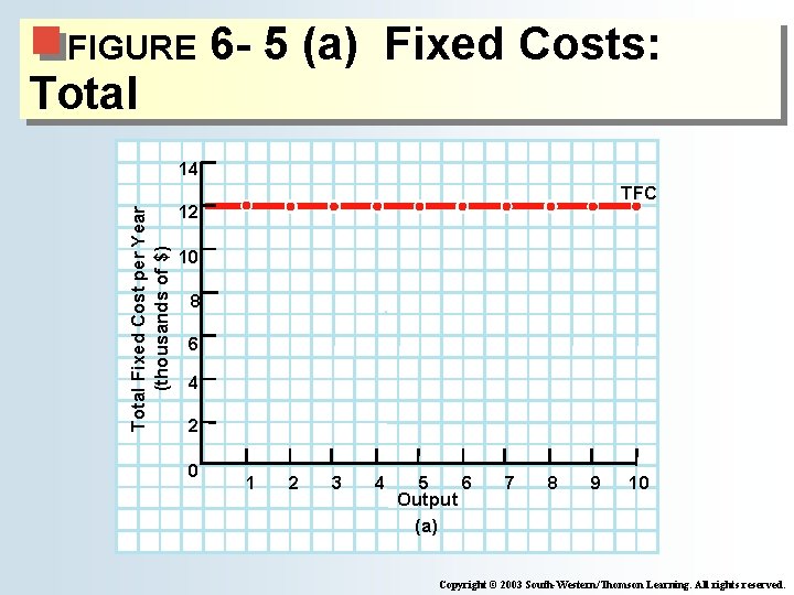 FIGURE Total 6 - 5 (a) Fixed Costs: Total Fixed Cost per Year (thousands