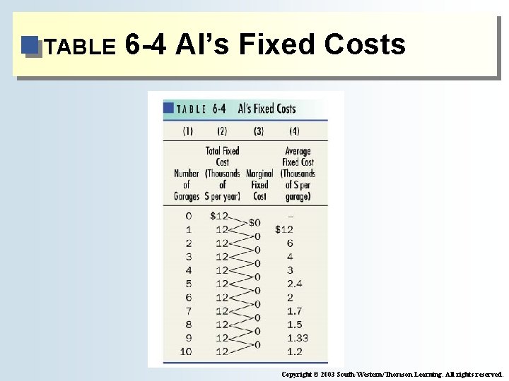TABLE 6 -4 Al’s Fixed Costs Copyright © 2003 South-Western/Thomson Learning. All rights reserved.